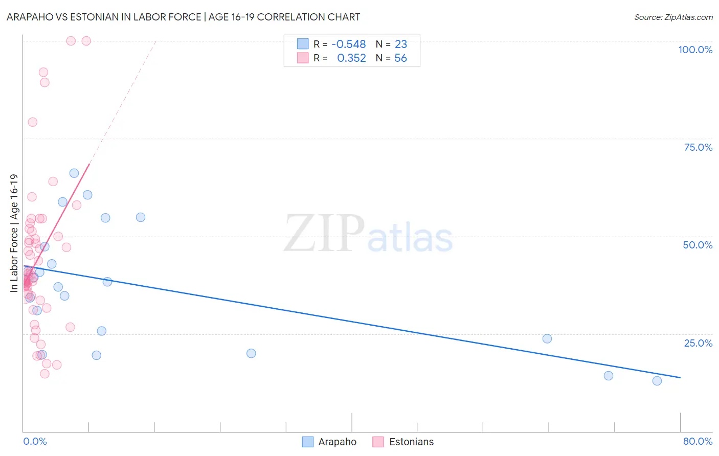 Arapaho vs Estonian In Labor Force | Age 16-19