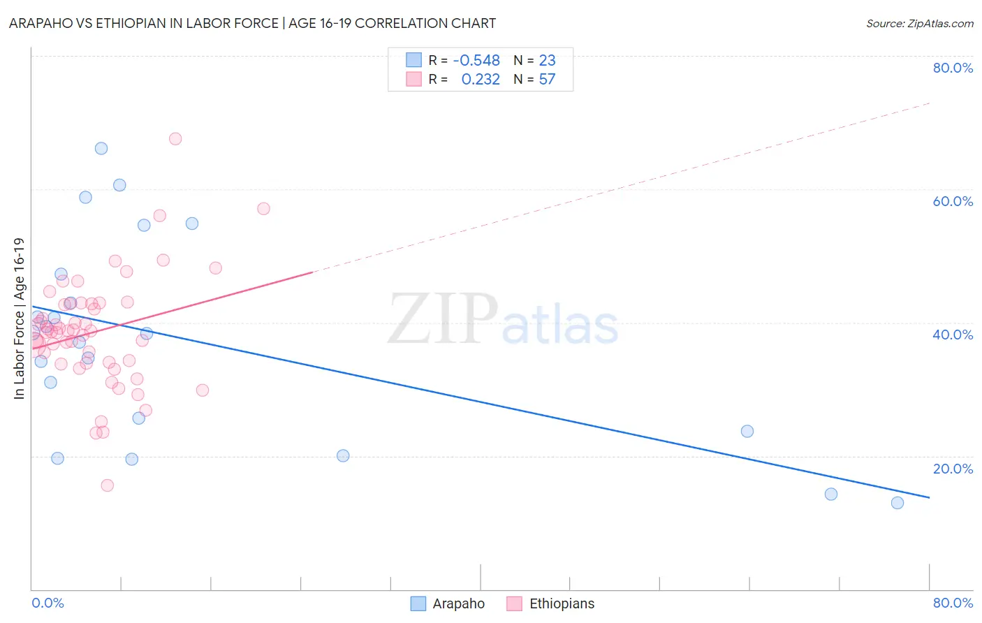 Arapaho vs Ethiopian In Labor Force | Age 16-19