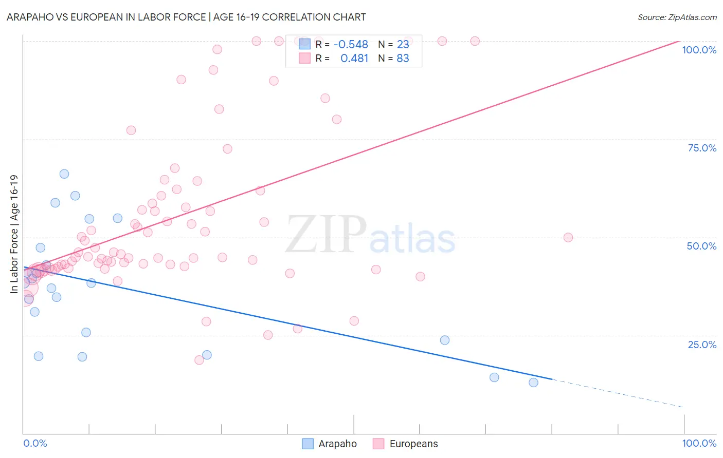 Arapaho vs European In Labor Force | Age 16-19