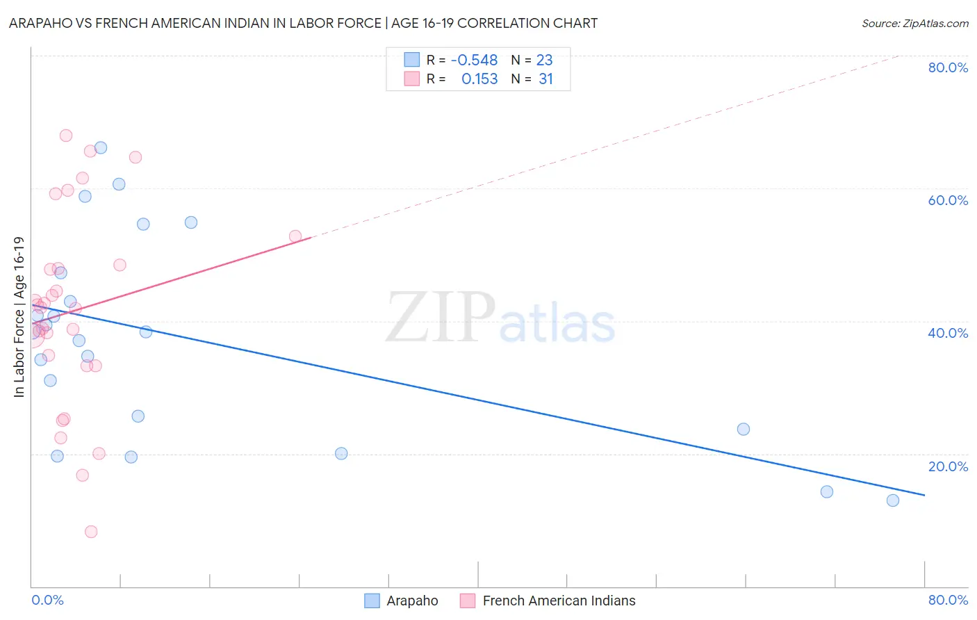 Arapaho vs French American Indian In Labor Force | Age 16-19