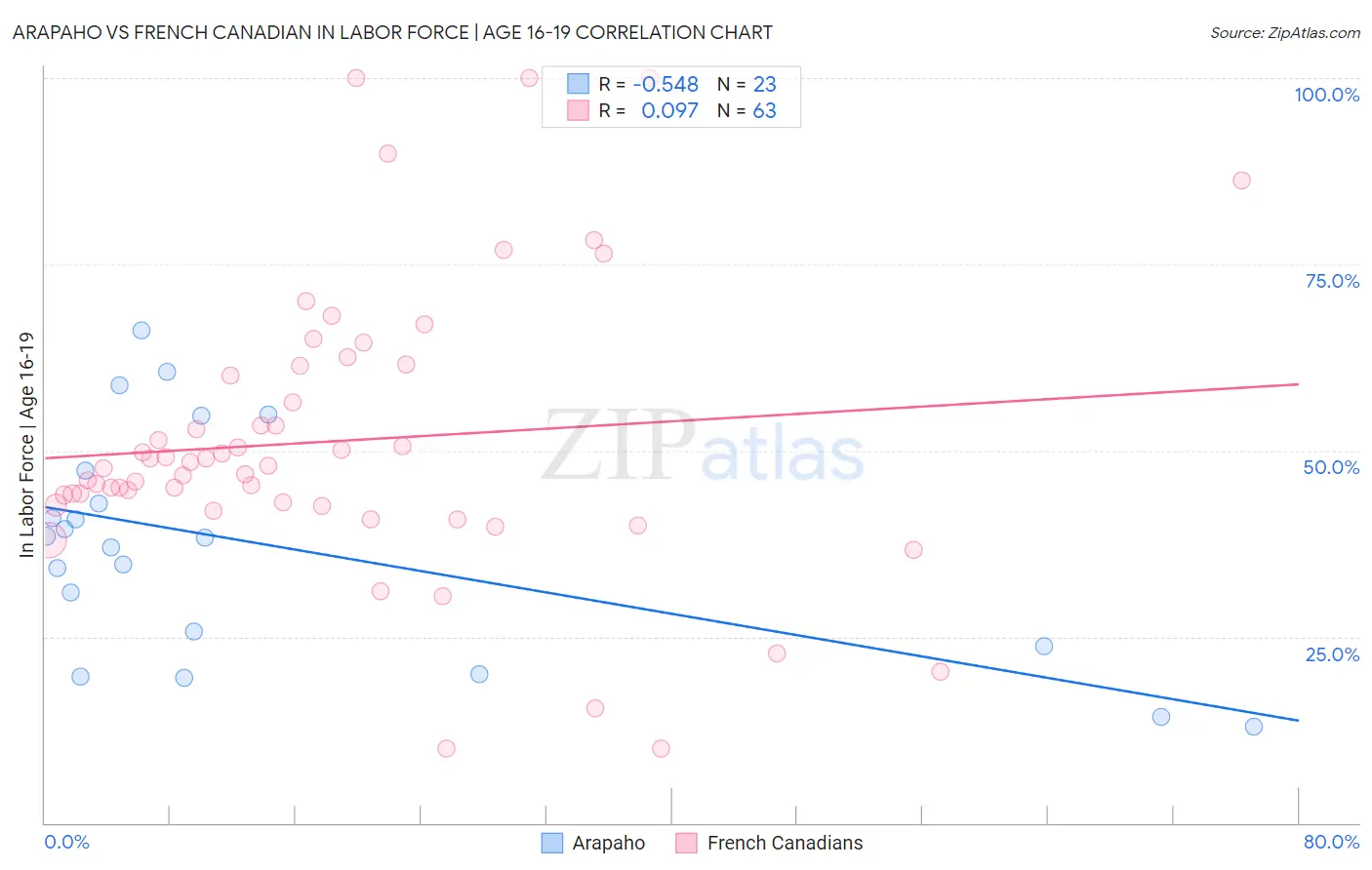 Arapaho vs French Canadian In Labor Force | Age 16-19