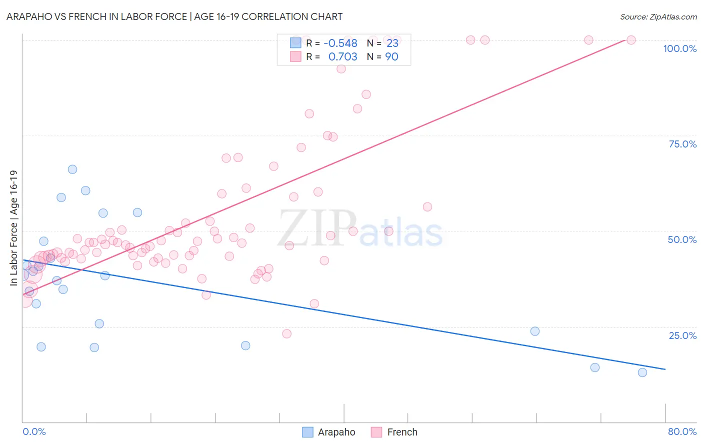 Arapaho vs French In Labor Force | Age 16-19