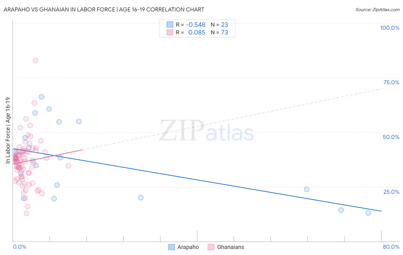 Arapaho vs Ghanaian In Labor Force | Age 16-19