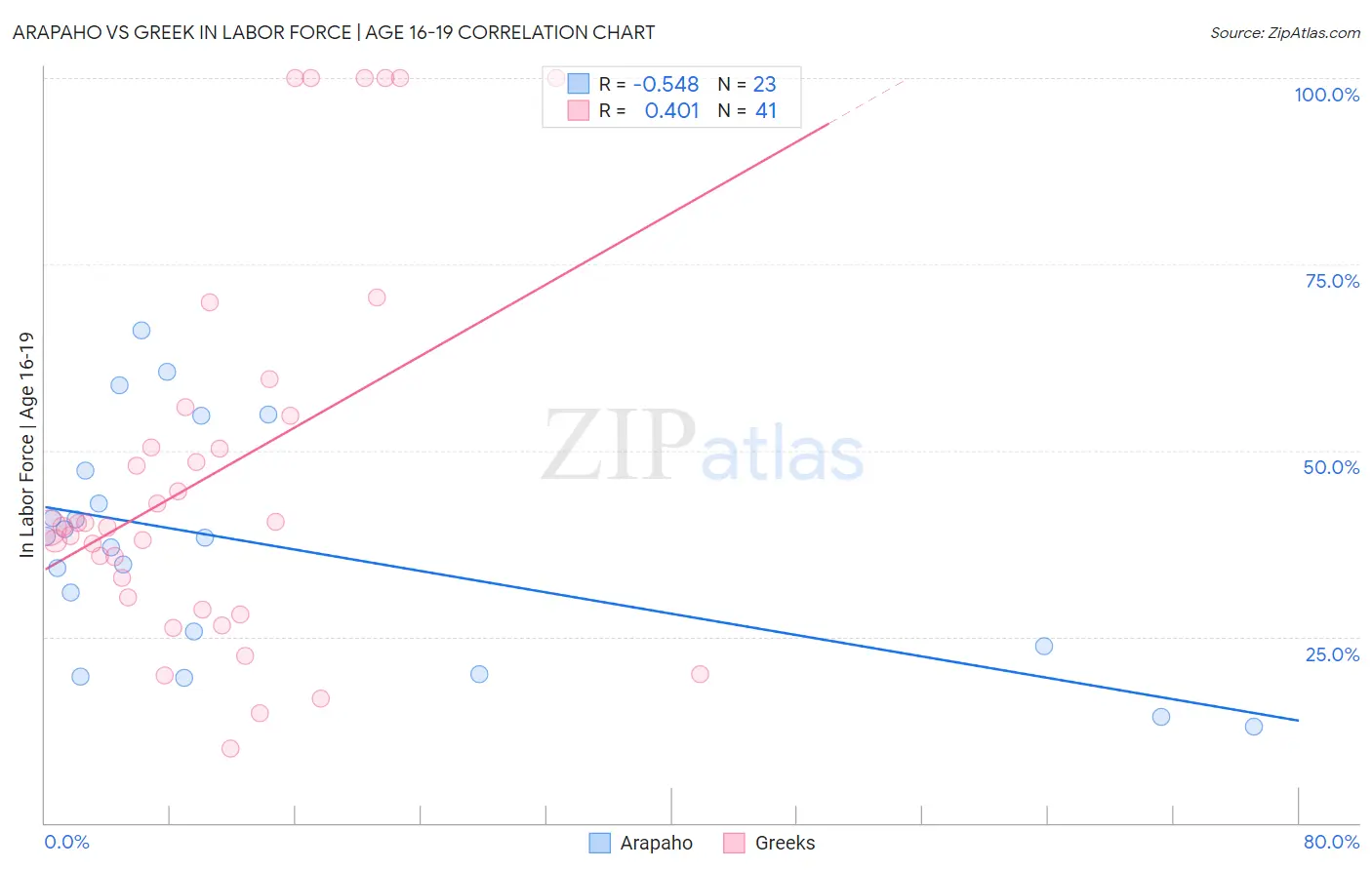 Arapaho vs Greek In Labor Force | Age 16-19