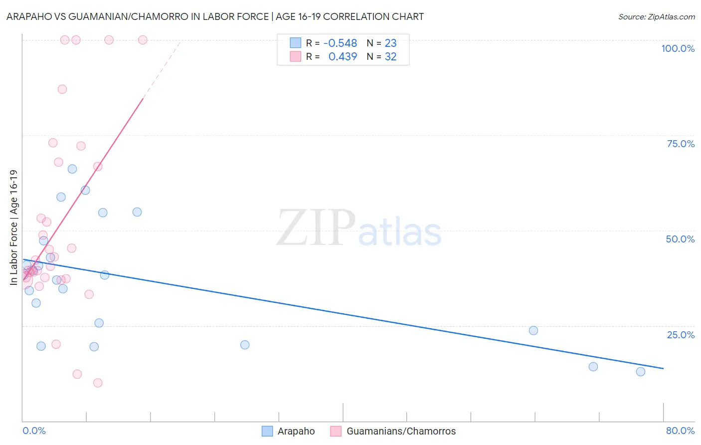 Arapaho vs Guamanian/Chamorro In Labor Force | Age 16-19