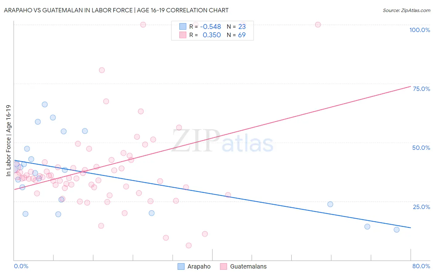 Arapaho vs Guatemalan In Labor Force | Age 16-19