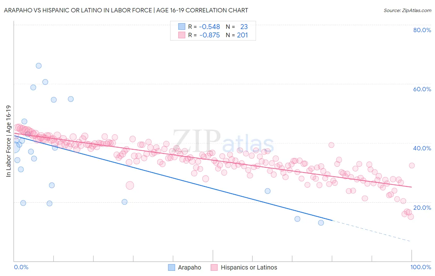 Arapaho vs Hispanic or Latino In Labor Force | Age 16-19