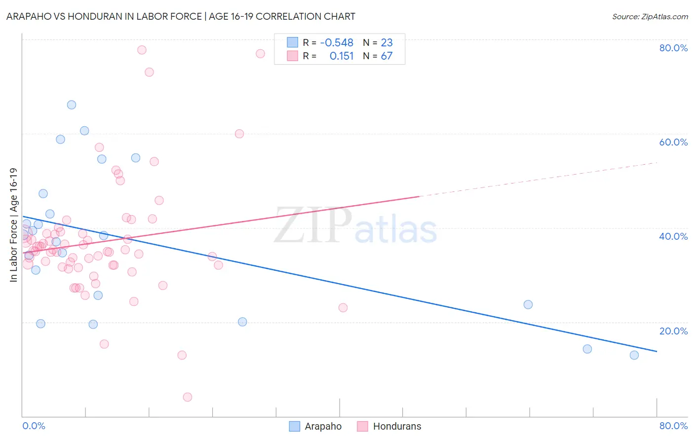 Arapaho vs Honduran In Labor Force | Age 16-19