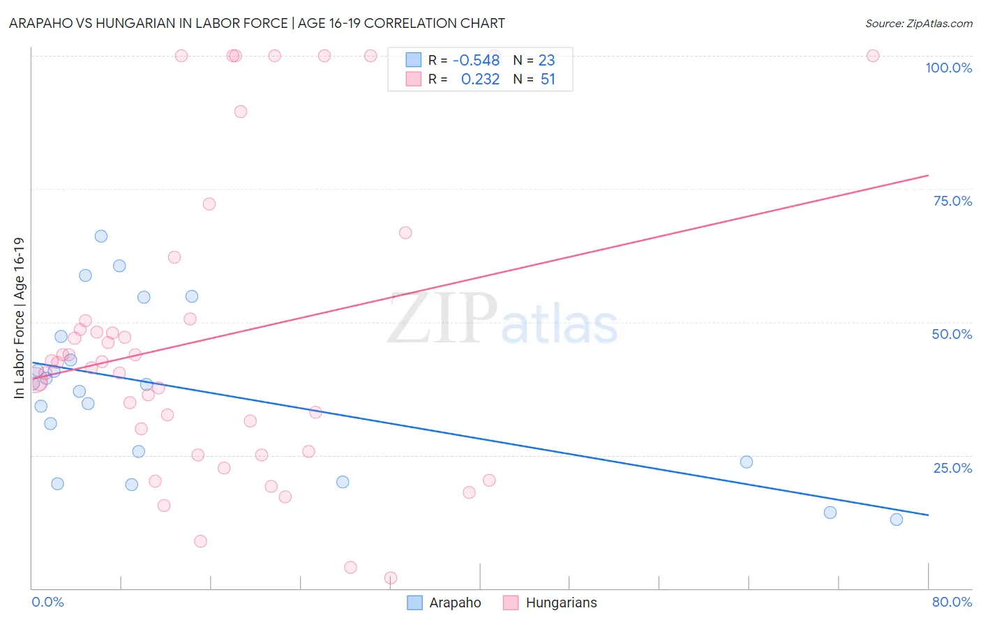 Arapaho vs Hungarian In Labor Force | Age 16-19