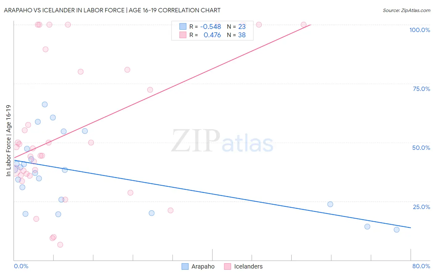 Arapaho vs Icelander In Labor Force | Age 16-19