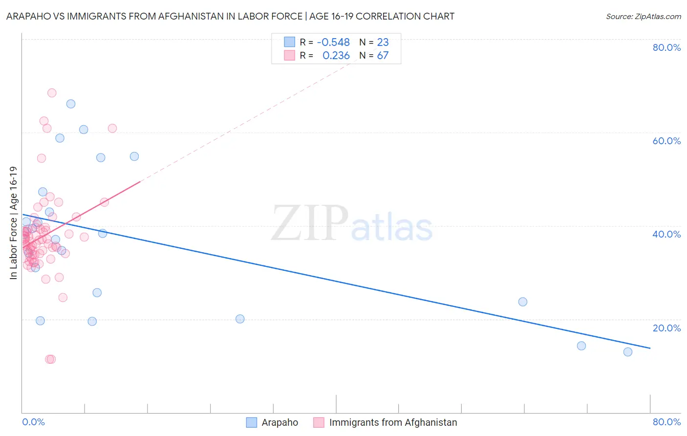 Arapaho vs Immigrants from Afghanistan In Labor Force | Age 16-19