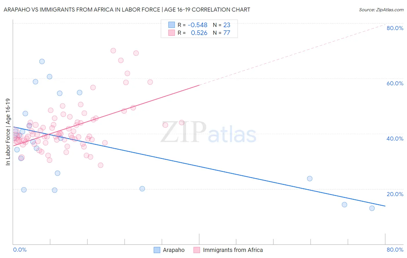 Arapaho vs Immigrants from Africa In Labor Force | Age 16-19