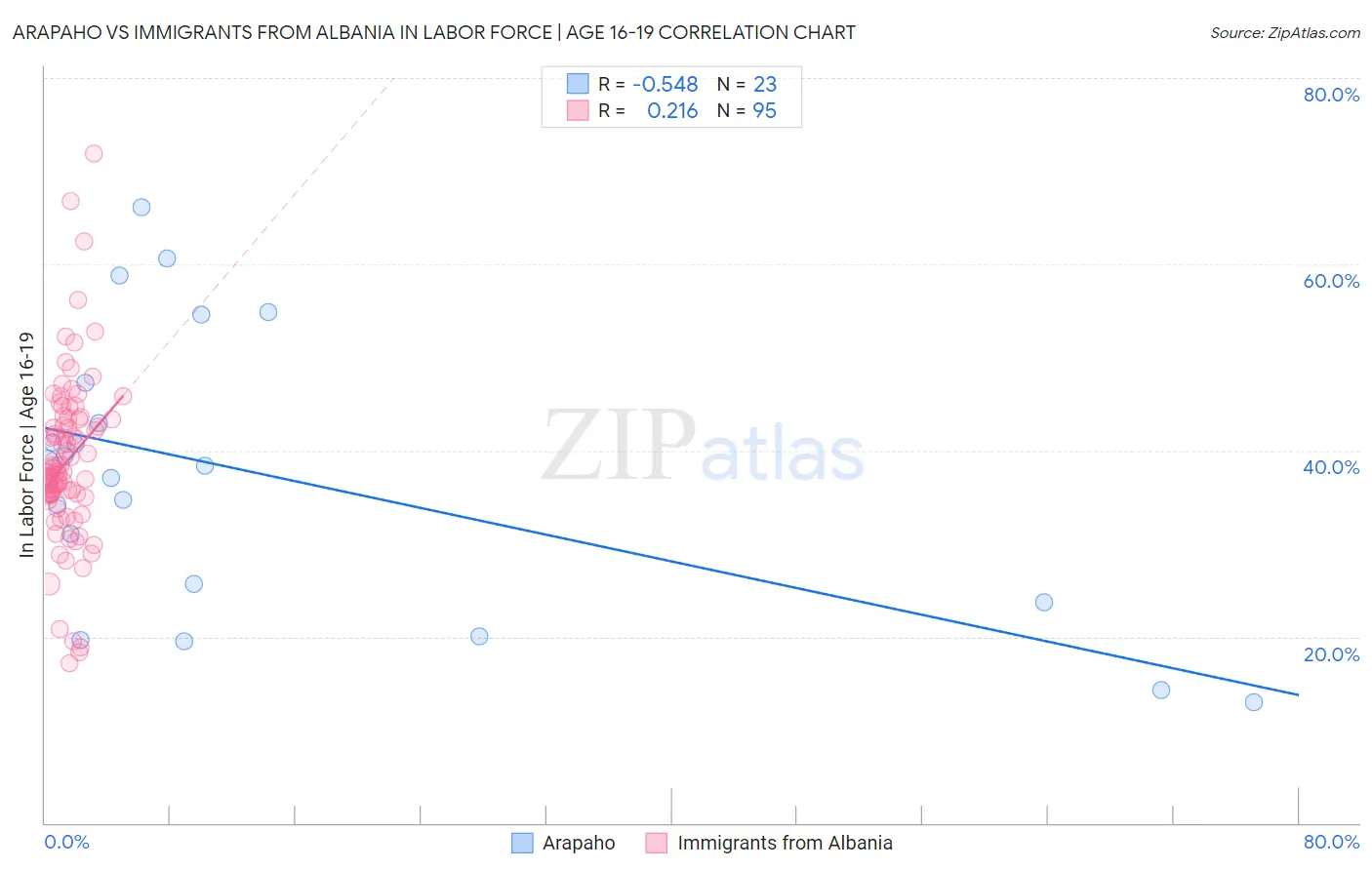 Arapaho vs Immigrants from Albania In Labor Force | Age 16-19