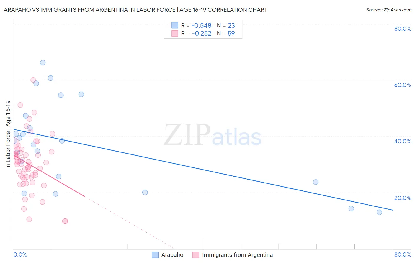 Arapaho vs Immigrants from Argentina In Labor Force | Age 16-19