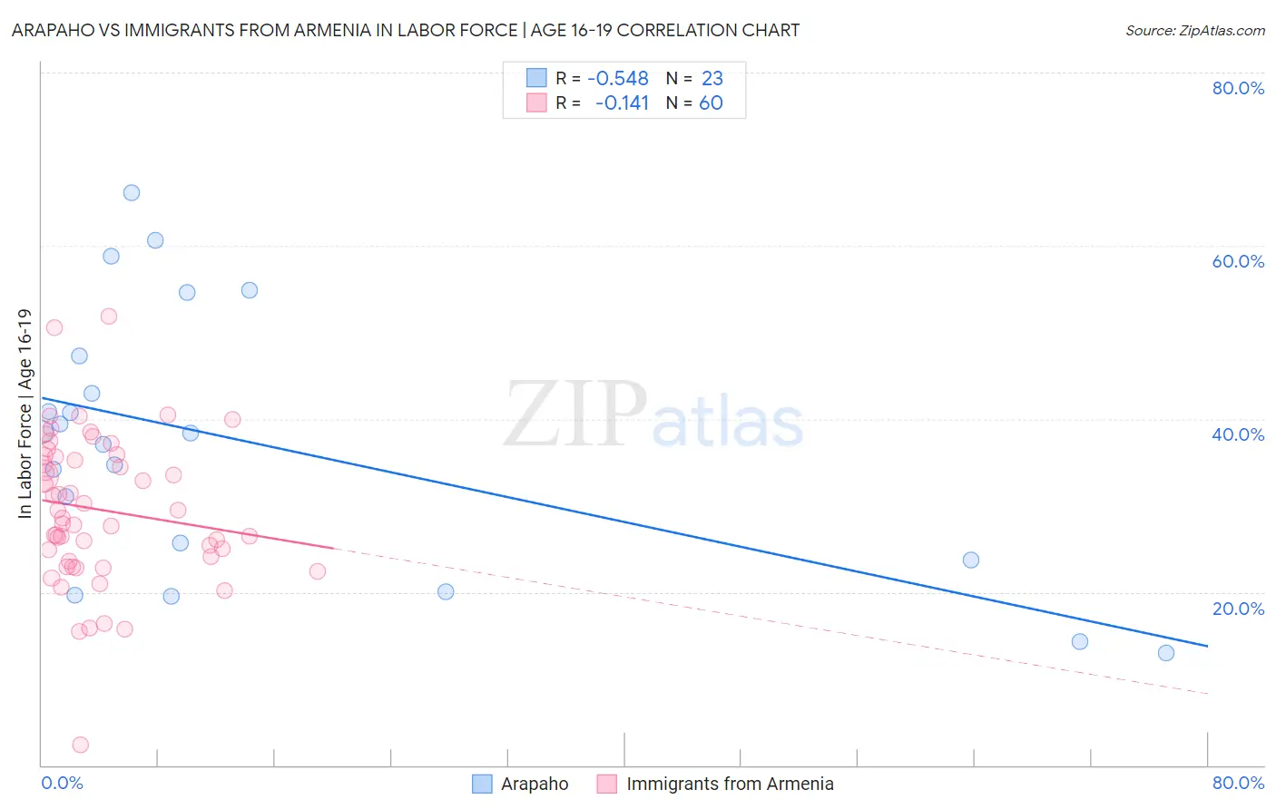 Arapaho vs Immigrants from Armenia In Labor Force | Age 16-19