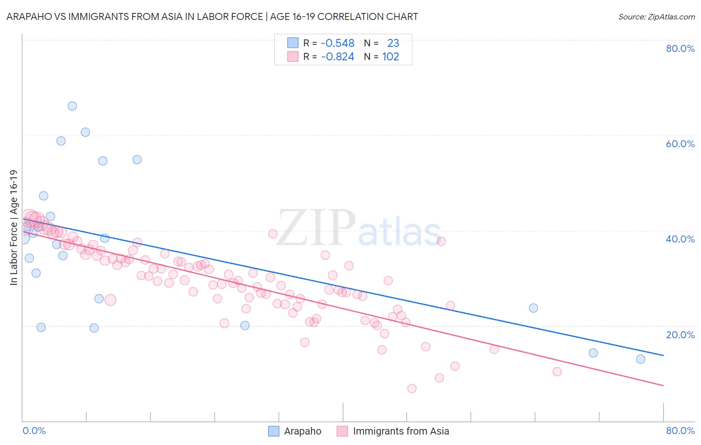 Arapaho vs Immigrants from Asia In Labor Force | Age 16-19