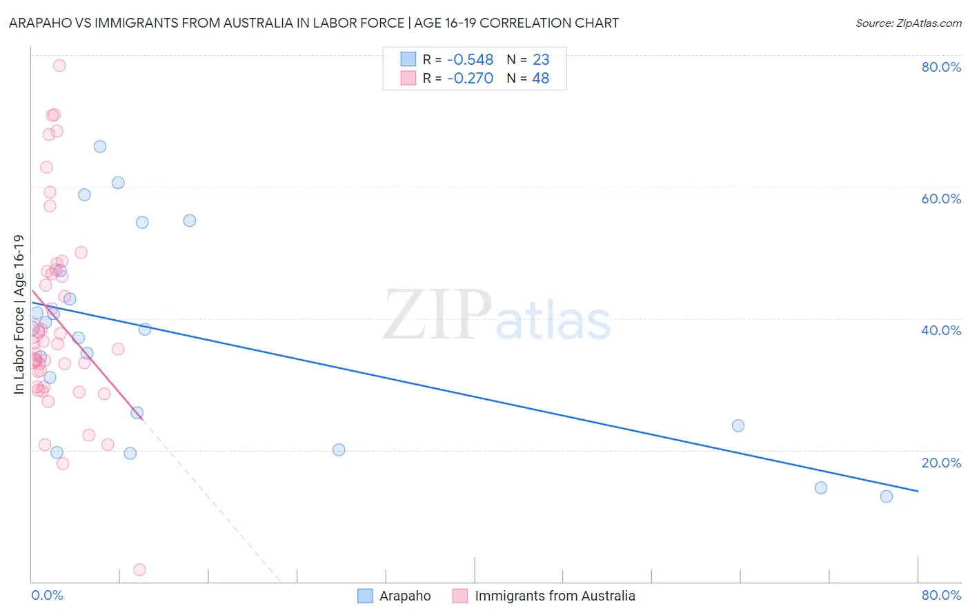 Arapaho vs Immigrants from Australia In Labor Force | Age 16-19