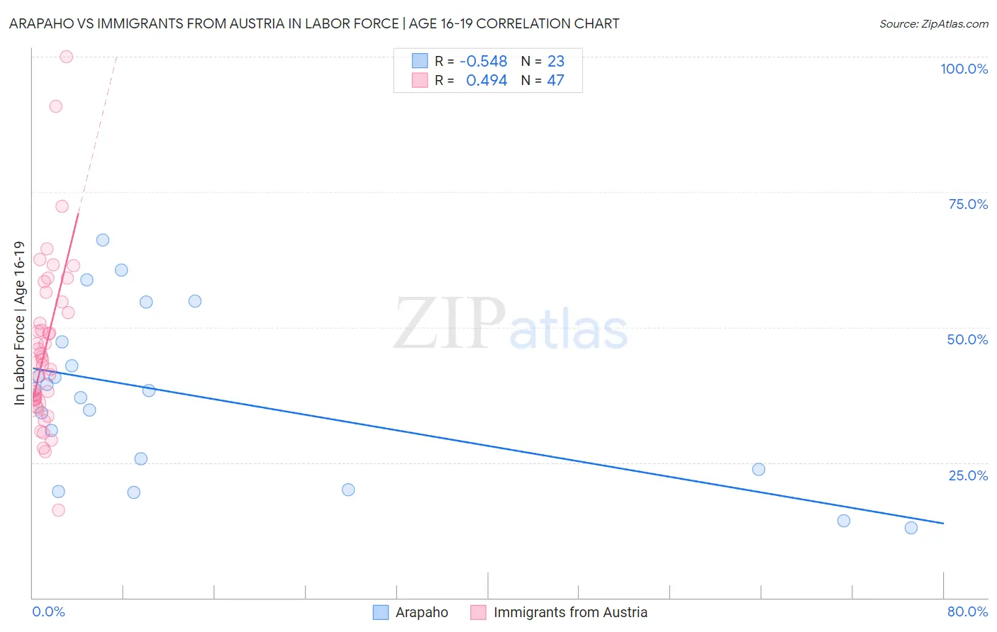 Arapaho vs Immigrants from Austria In Labor Force | Age 16-19