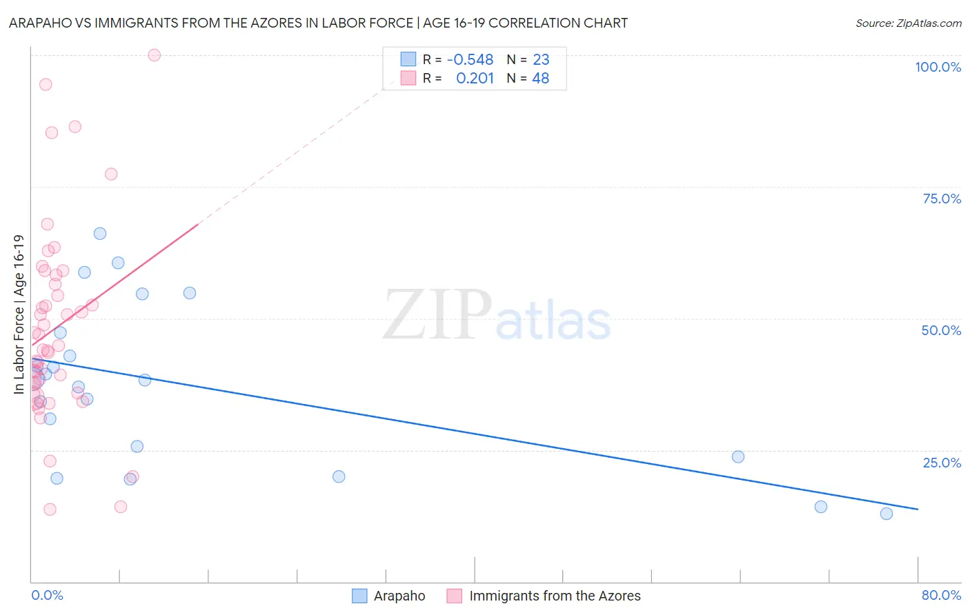 Arapaho vs Immigrants from the Azores In Labor Force | Age 16-19