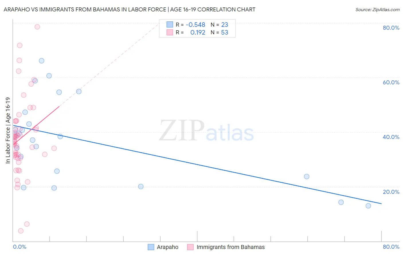 Arapaho vs Immigrants from Bahamas In Labor Force | Age 16-19