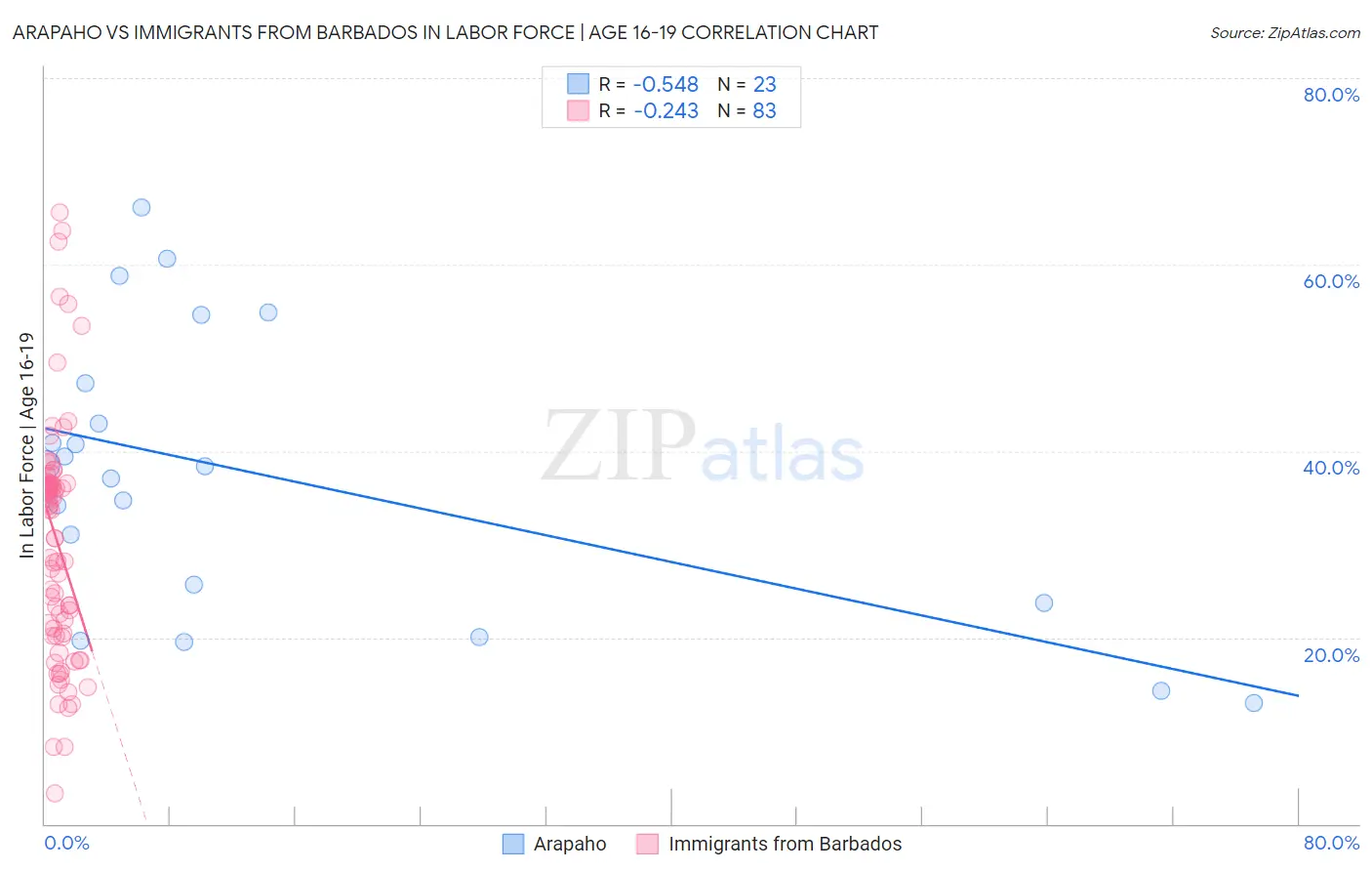 Arapaho vs Immigrants from Barbados In Labor Force | Age 16-19