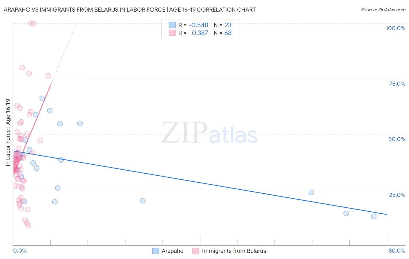 Arapaho vs Immigrants from Belarus In Labor Force | Age 16-19