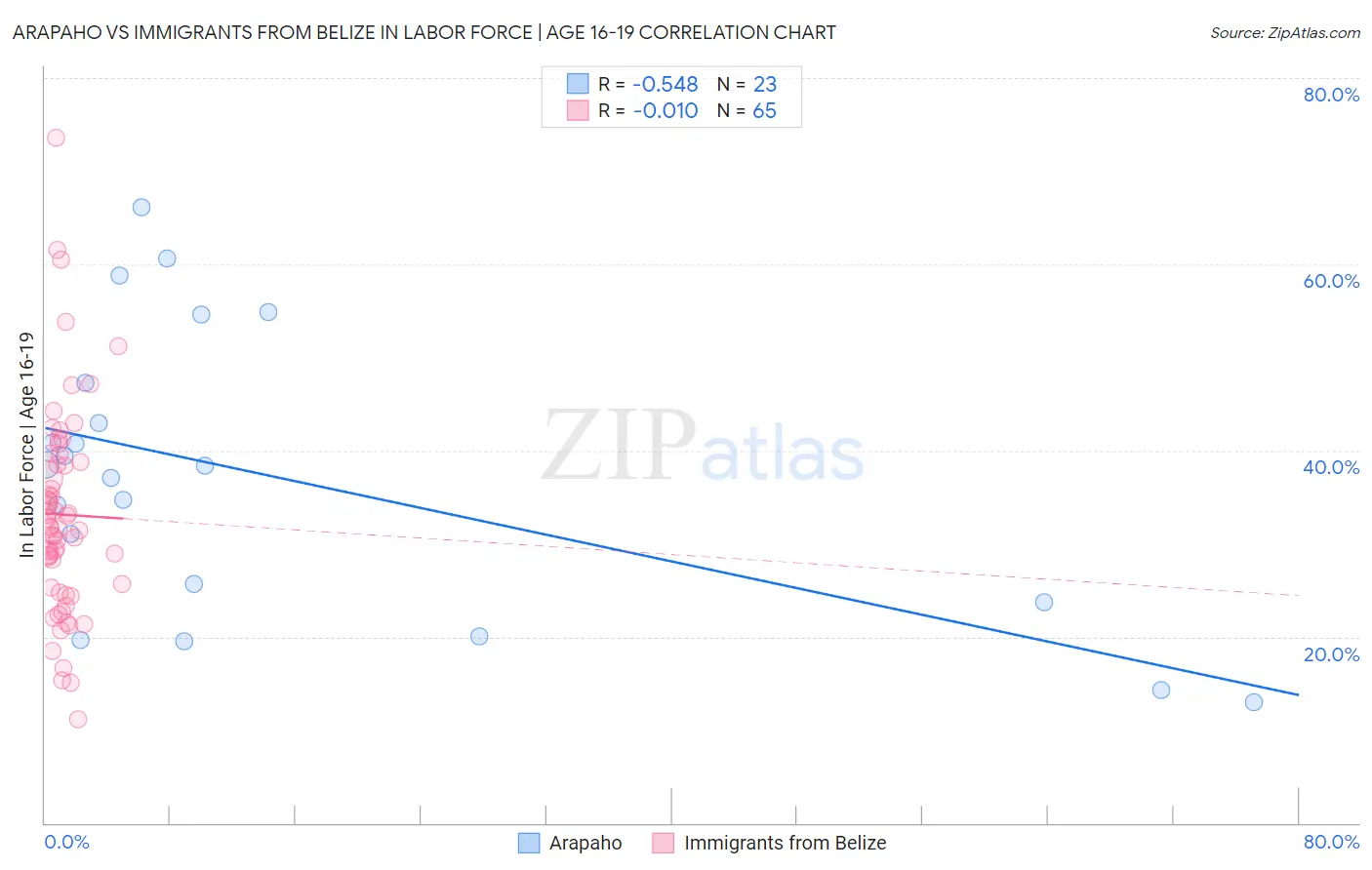 Arapaho vs Immigrants from Belize In Labor Force | Age 16-19