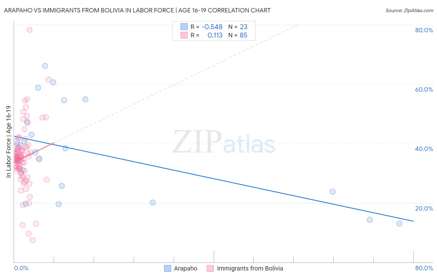Arapaho vs Immigrants from Bolivia In Labor Force | Age 16-19