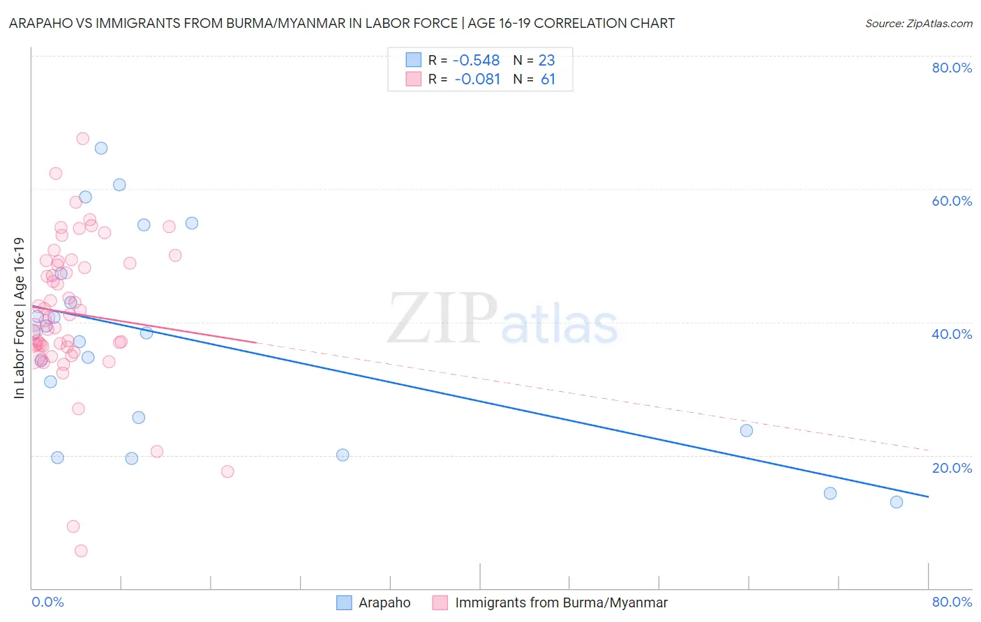 Arapaho vs Immigrants from Burma/Myanmar In Labor Force | Age 16-19