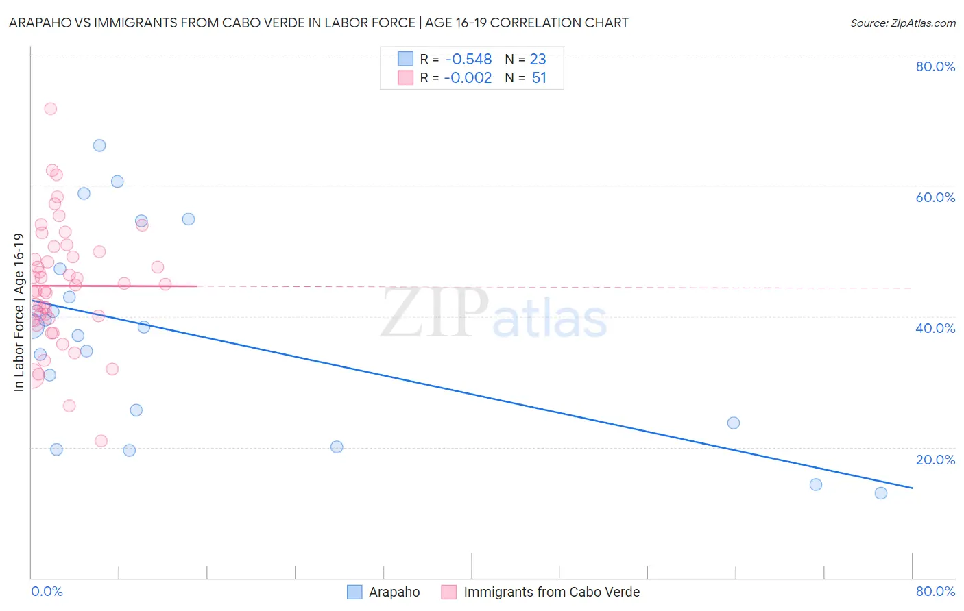 Arapaho vs Immigrants from Cabo Verde In Labor Force | Age 16-19