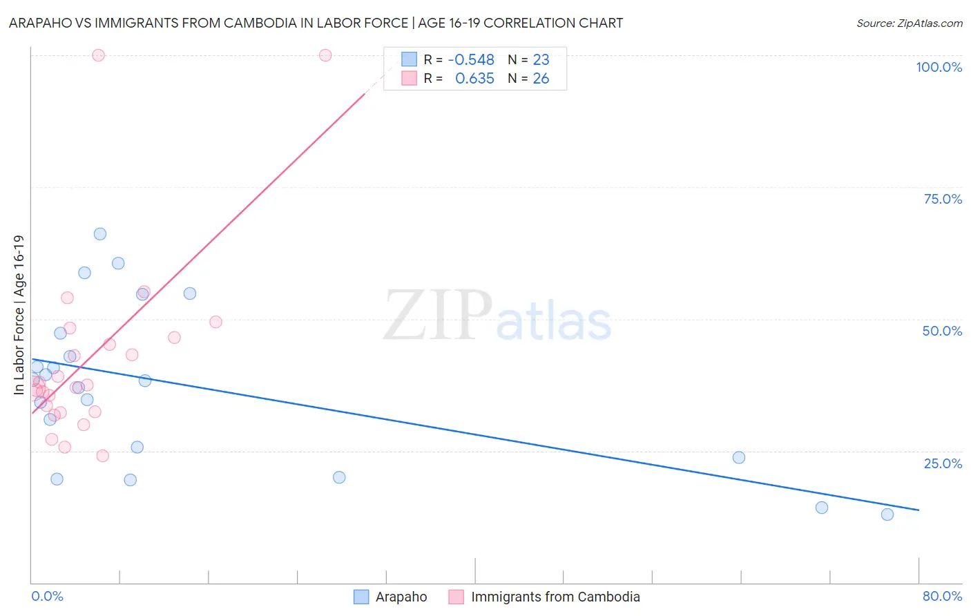 Arapaho vs Immigrants from Cambodia In Labor Force | Age 16-19