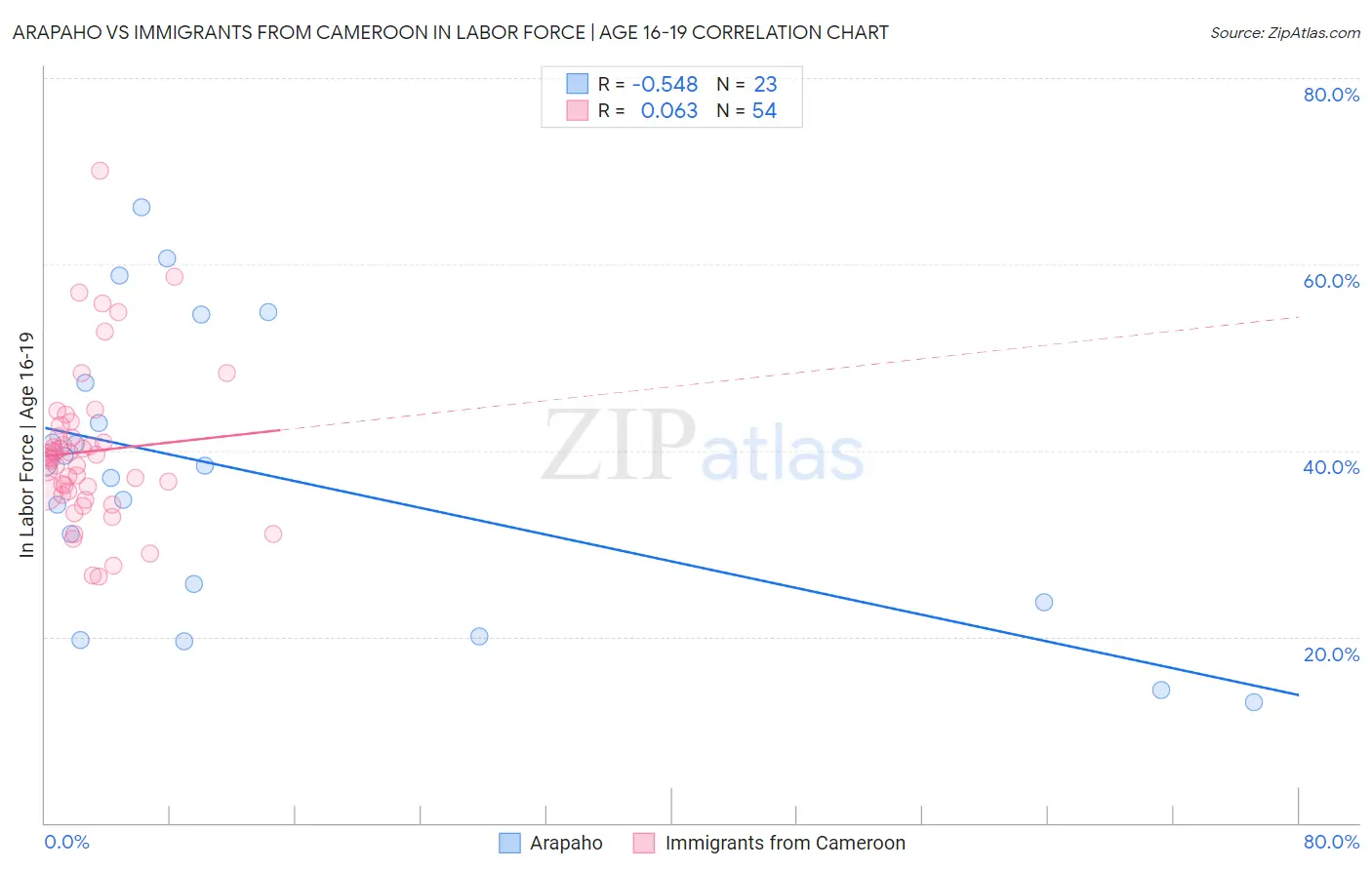 Arapaho vs Immigrants from Cameroon In Labor Force | Age 16-19