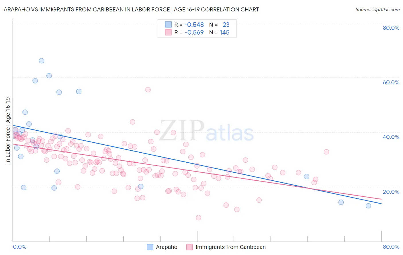 Arapaho vs Immigrants from Caribbean In Labor Force | Age 16-19