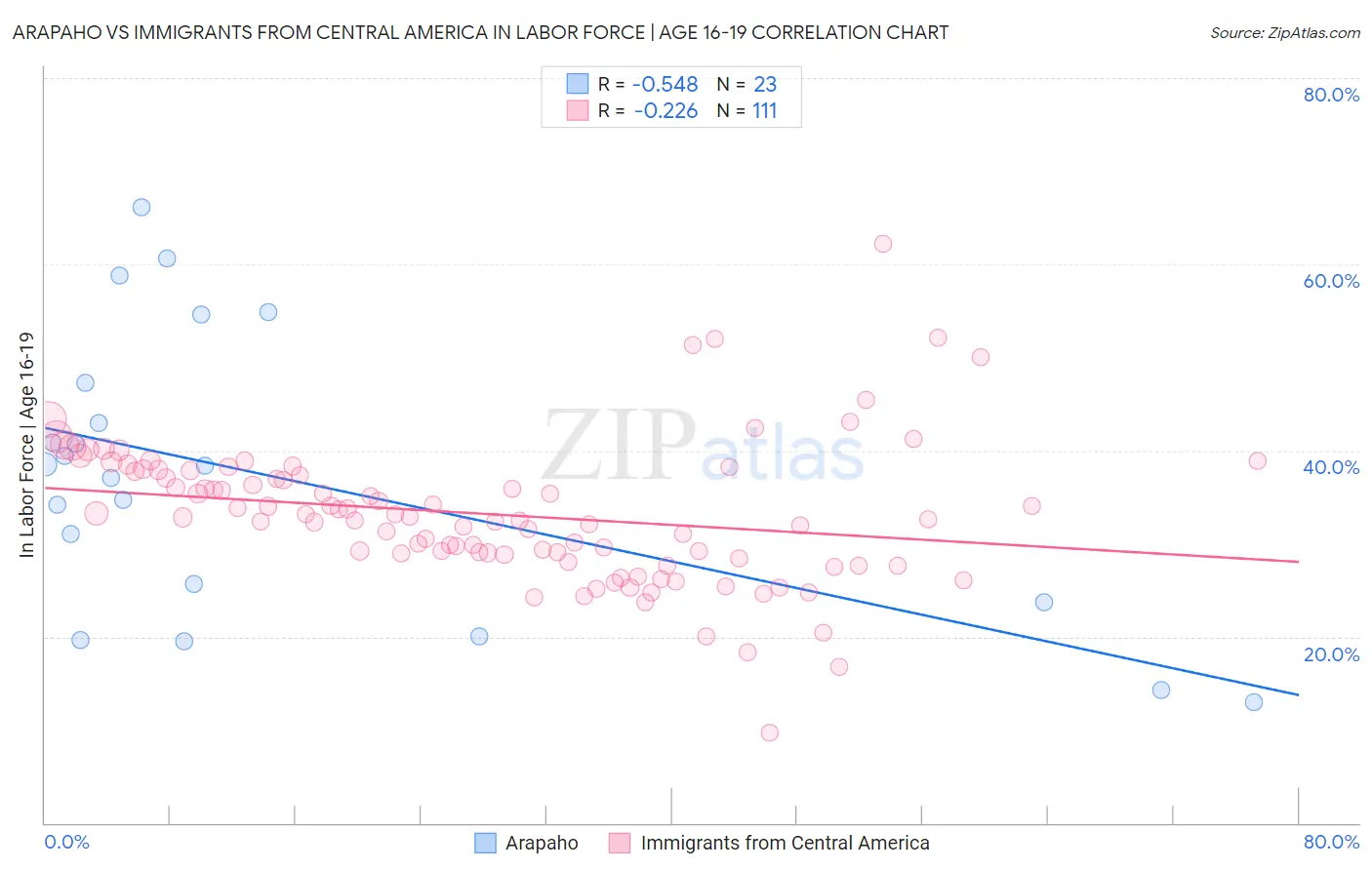 Arapaho vs Immigrants from Central America In Labor Force | Age 16-19