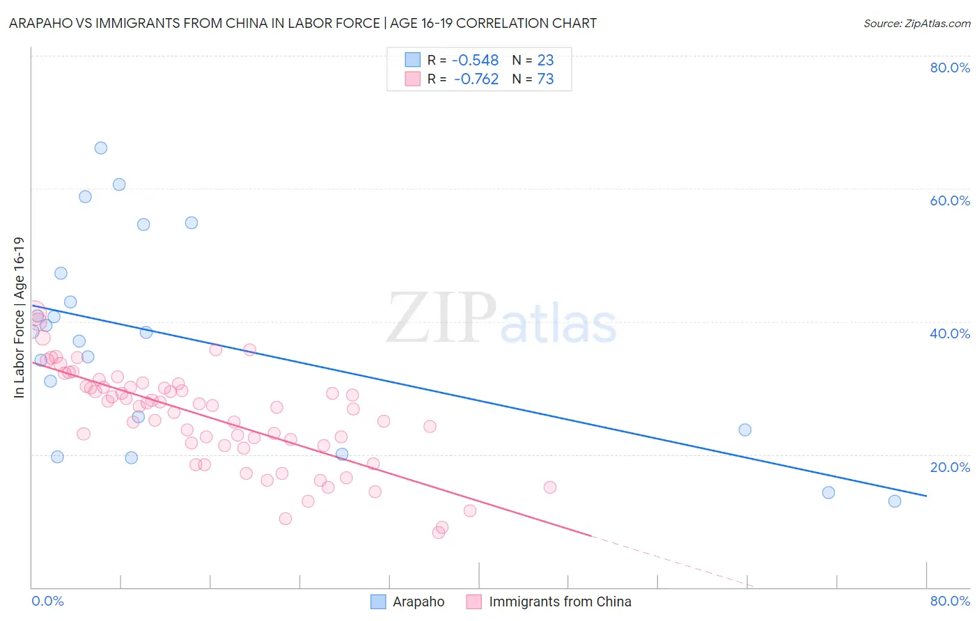 Arapaho vs Immigrants from China In Labor Force | Age 16-19