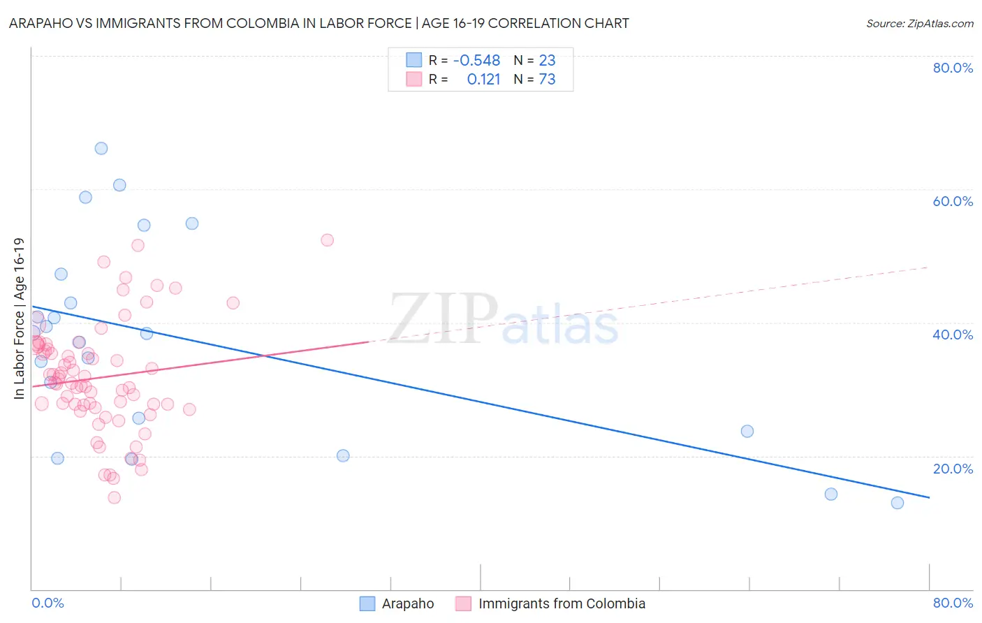 Arapaho vs Immigrants from Colombia In Labor Force | Age 16-19