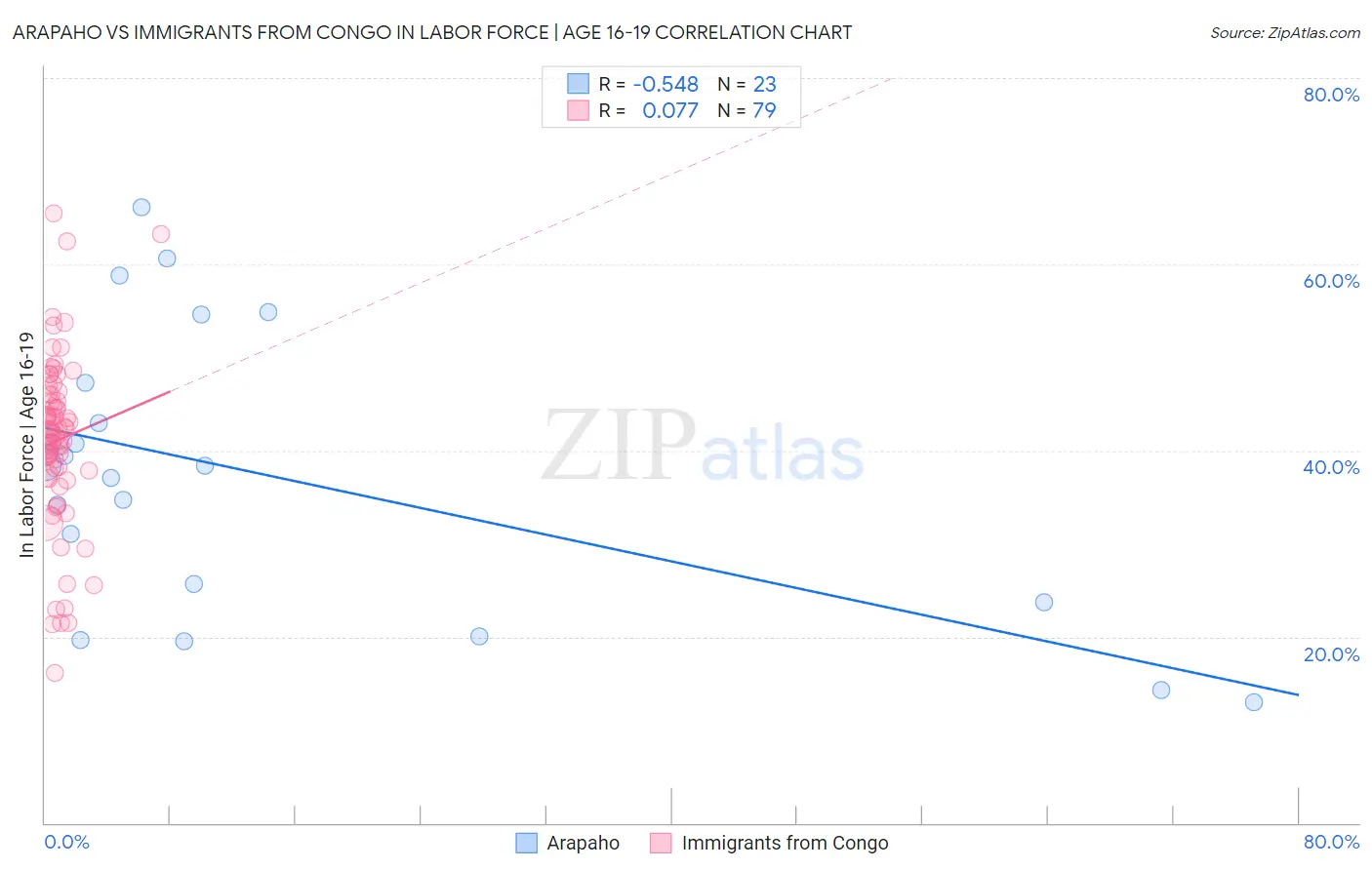 Arapaho vs Immigrants from Congo In Labor Force | Age 16-19