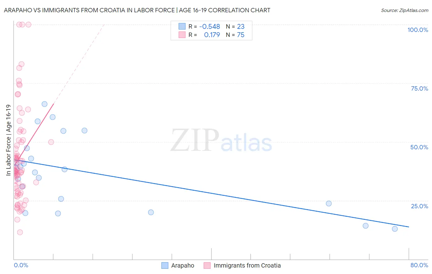 Arapaho vs Immigrants from Croatia In Labor Force | Age 16-19