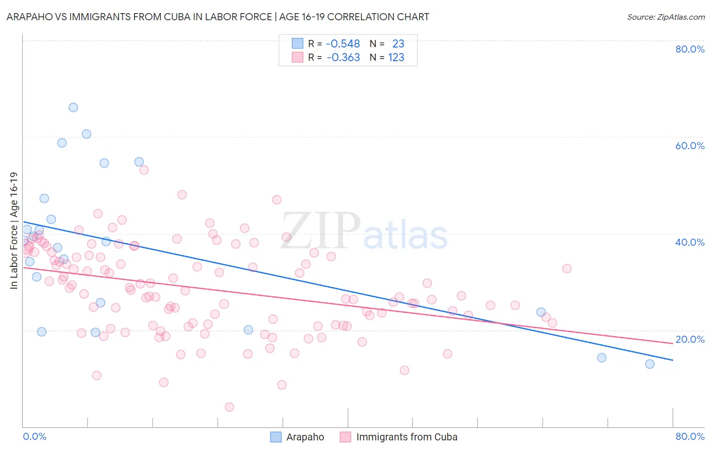 Arapaho vs Immigrants from Cuba In Labor Force | Age 16-19