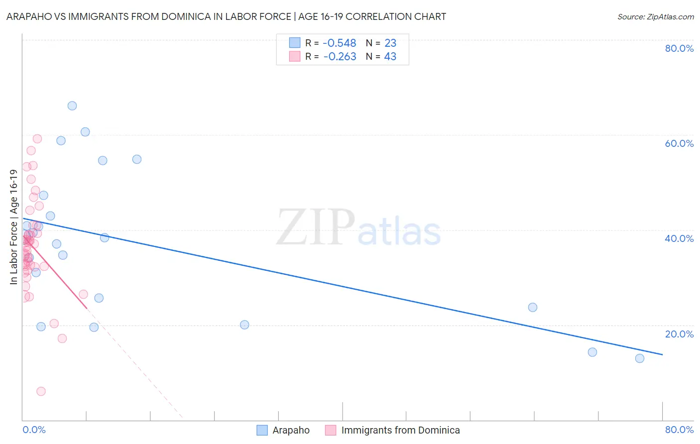 Arapaho vs Immigrants from Dominica In Labor Force | Age 16-19