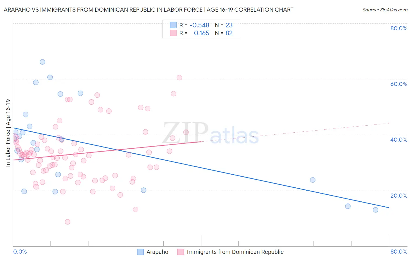 Arapaho vs Immigrants from Dominican Republic In Labor Force | Age 16-19