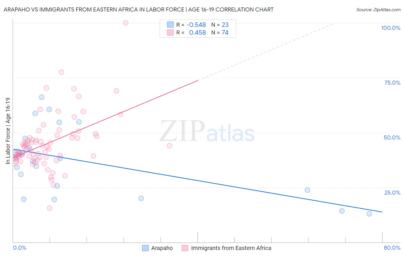 Arapaho vs Immigrants from Eastern Africa In Labor Force | Age 16-19