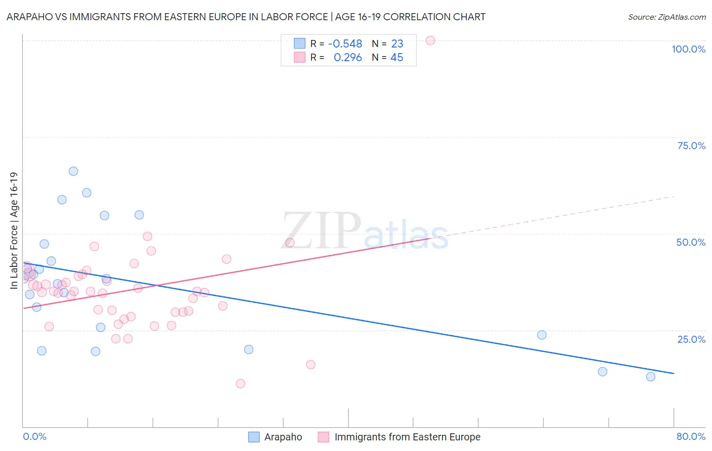Arapaho vs Immigrants from Eastern Europe In Labor Force | Age 16-19