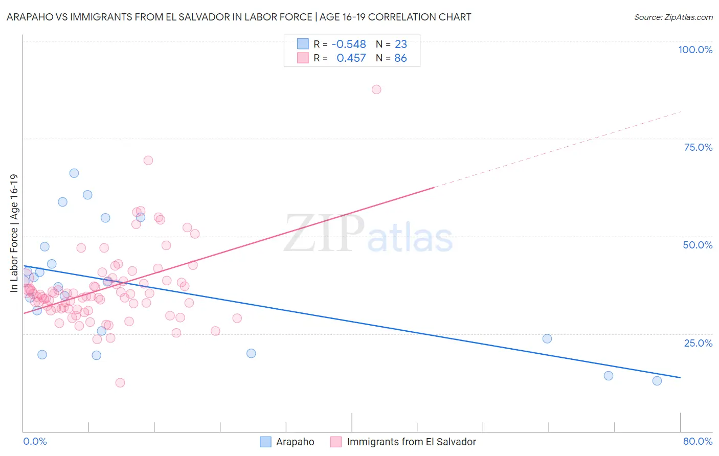 Arapaho vs Immigrants from El Salvador In Labor Force | Age 16-19