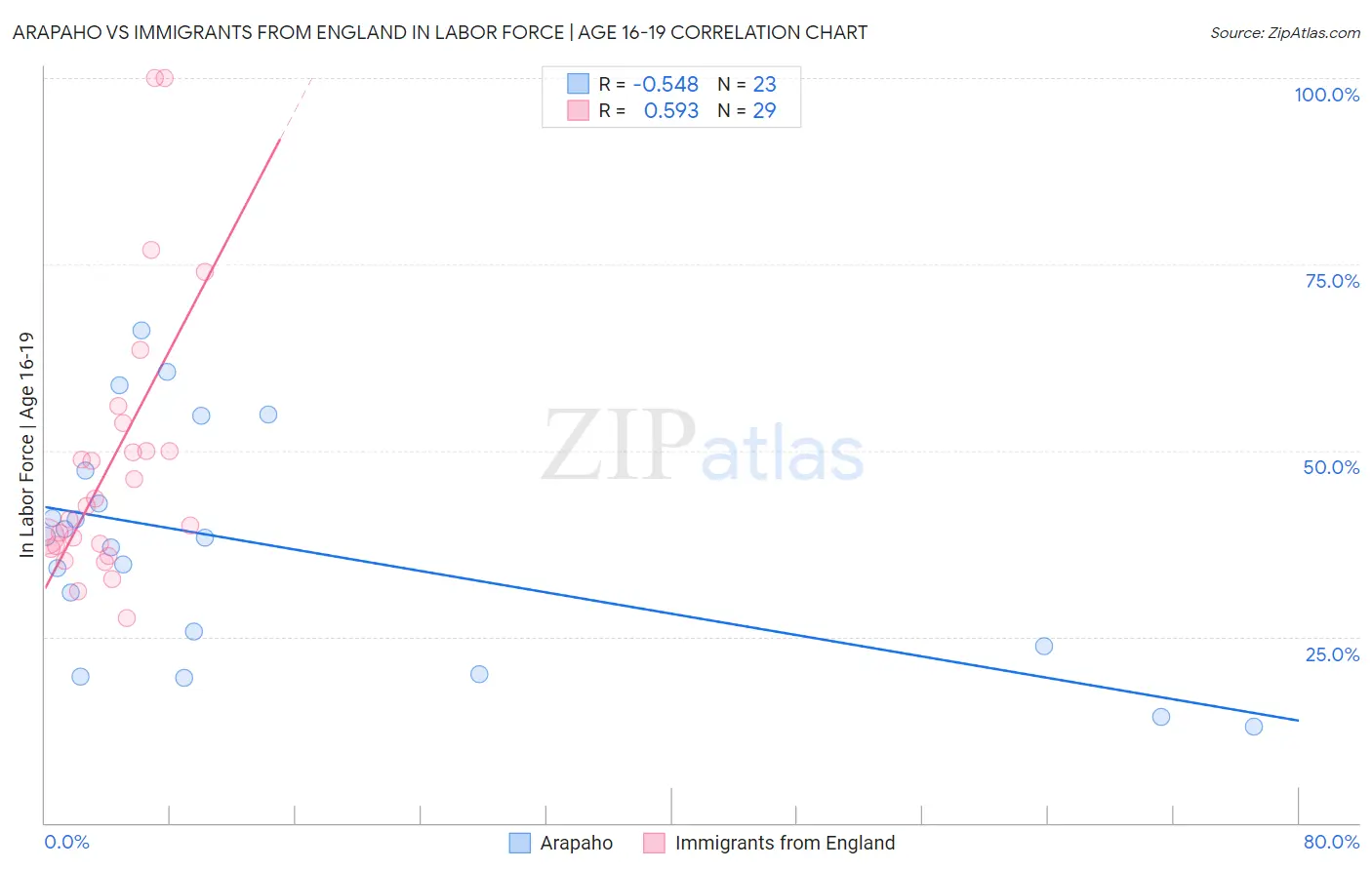 Arapaho vs Immigrants from England In Labor Force | Age 16-19