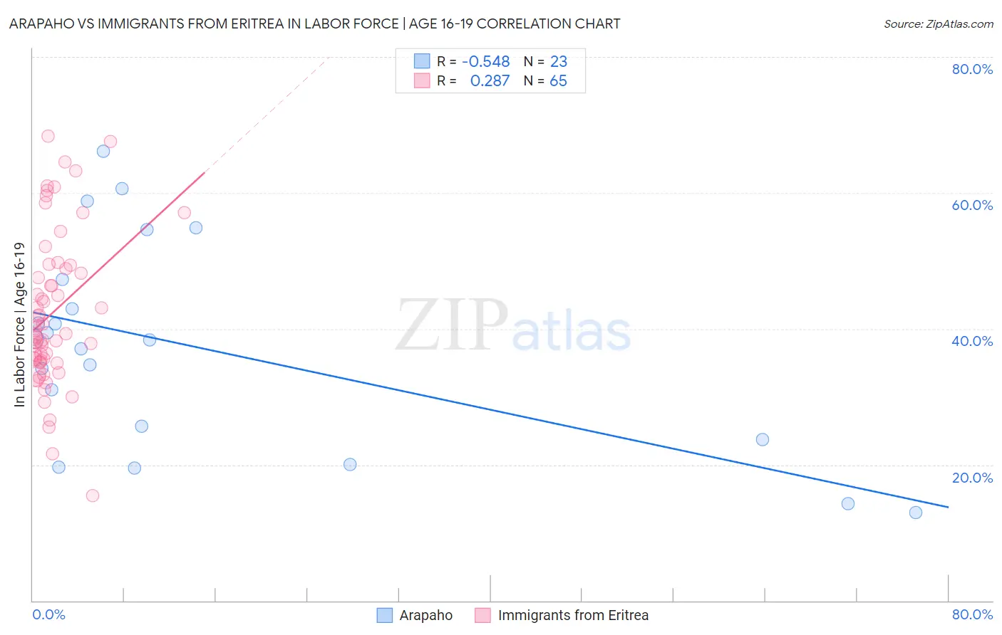 Arapaho vs Immigrants from Eritrea In Labor Force | Age 16-19