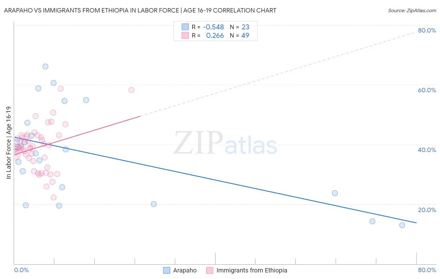 Arapaho vs Immigrants from Ethiopia In Labor Force | Age 16-19