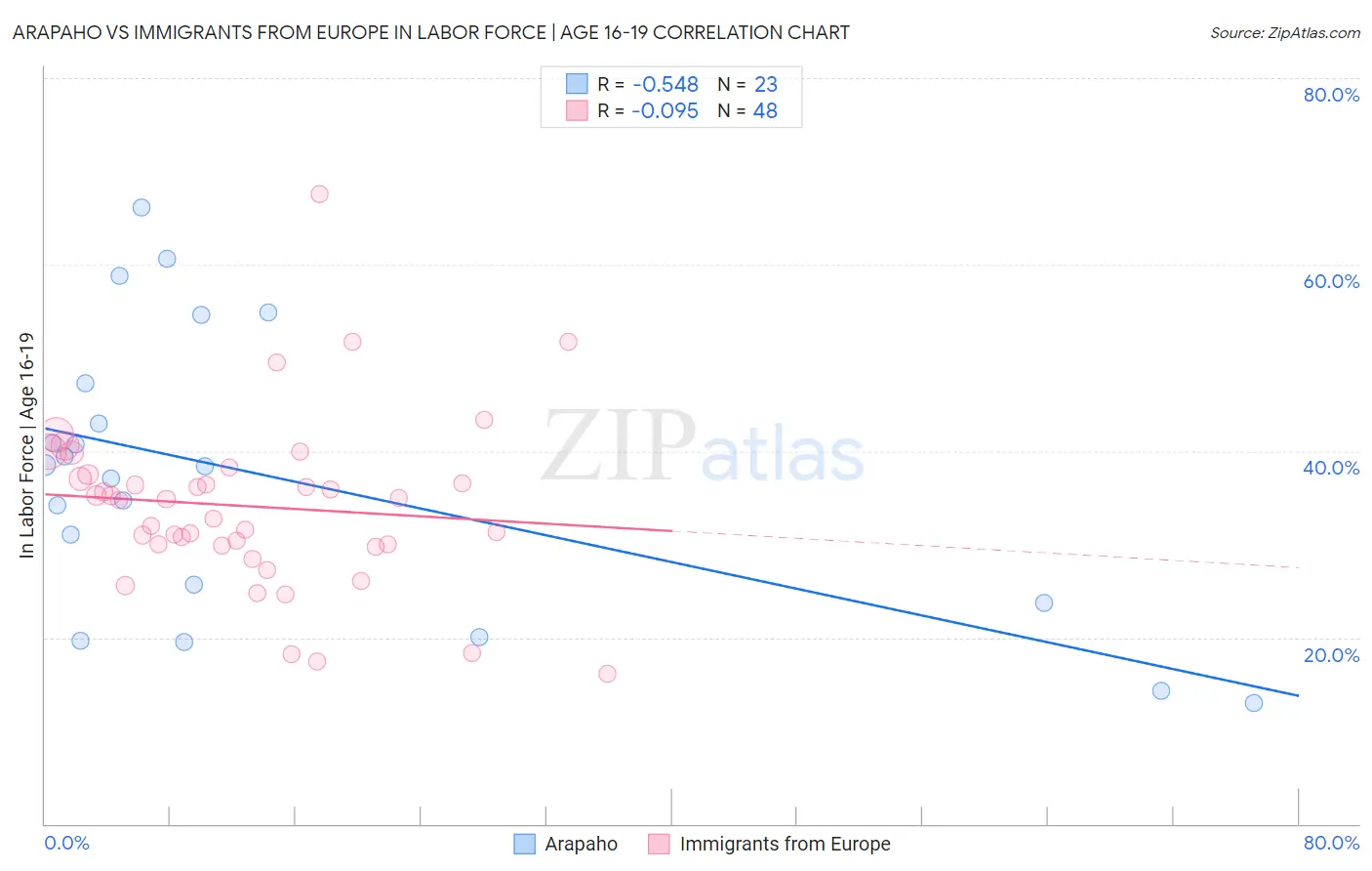 Arapaho vs Immigrants from Europe In Labor Force | Age 16-19