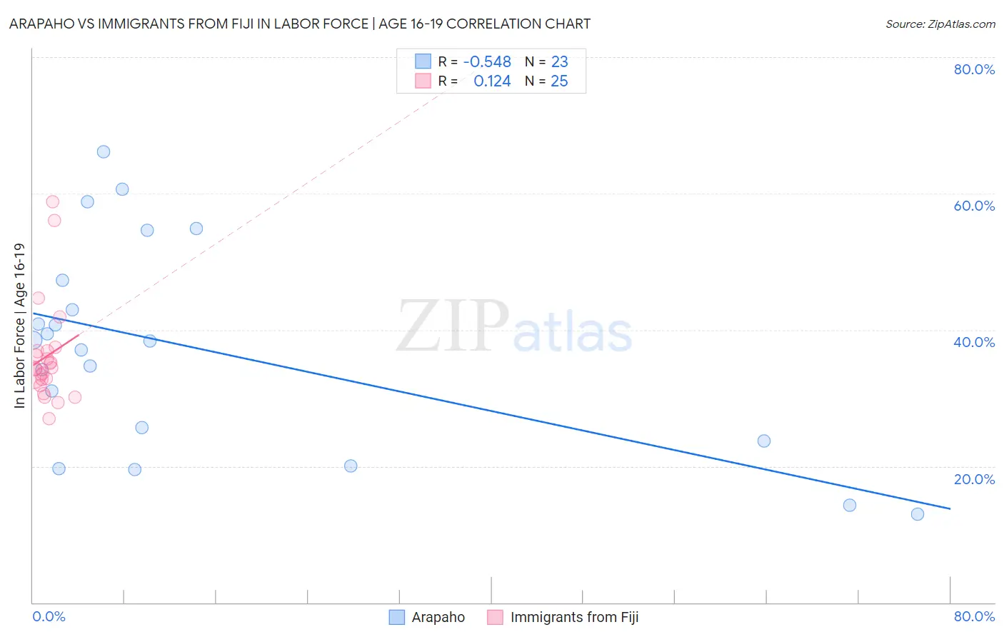 Arapaho vs Immigrants from Fiji In Labor Force | Age 16-19