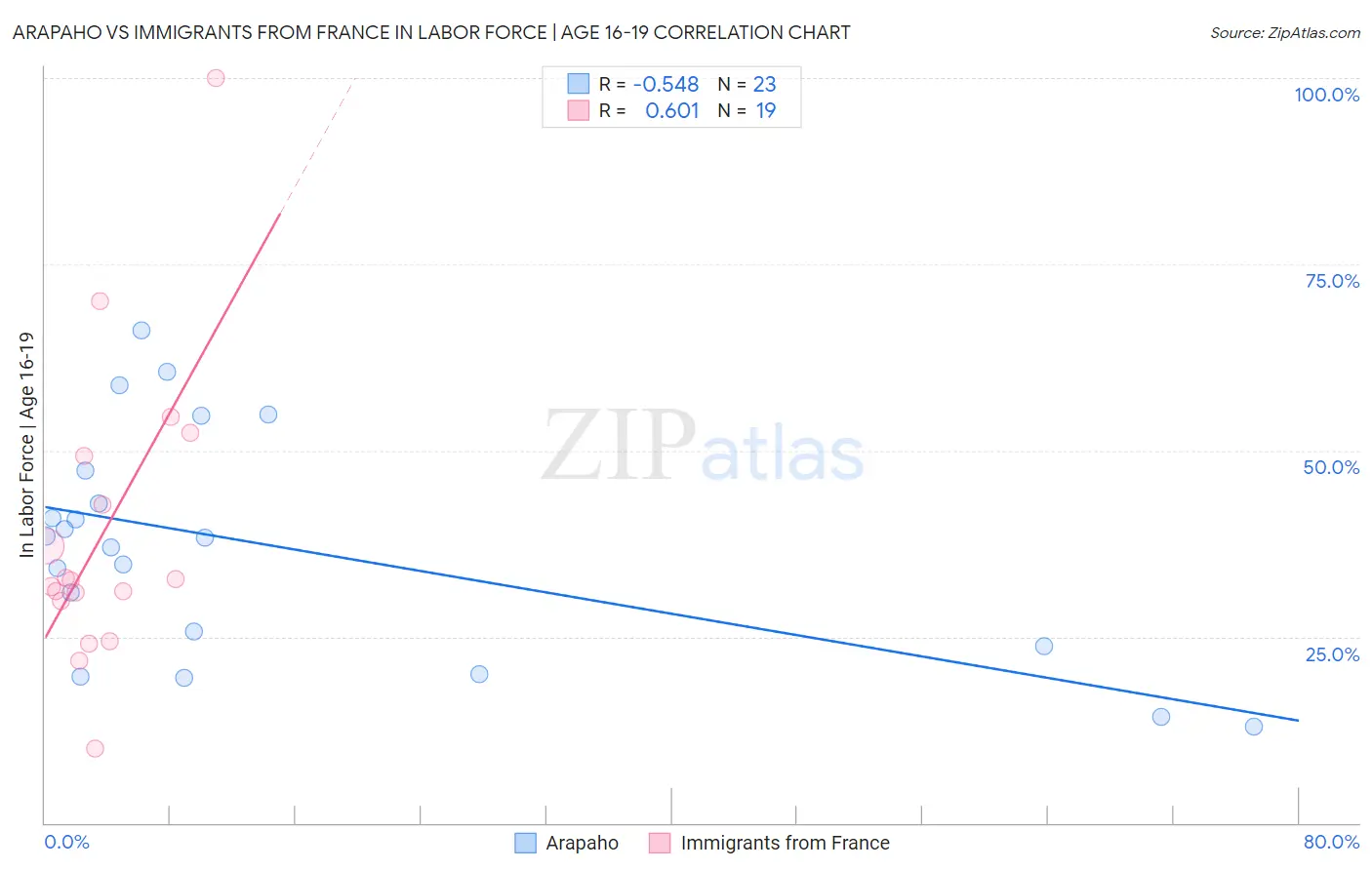 Arapaho vs Immigrants from France In Labor Force | Age 16-19